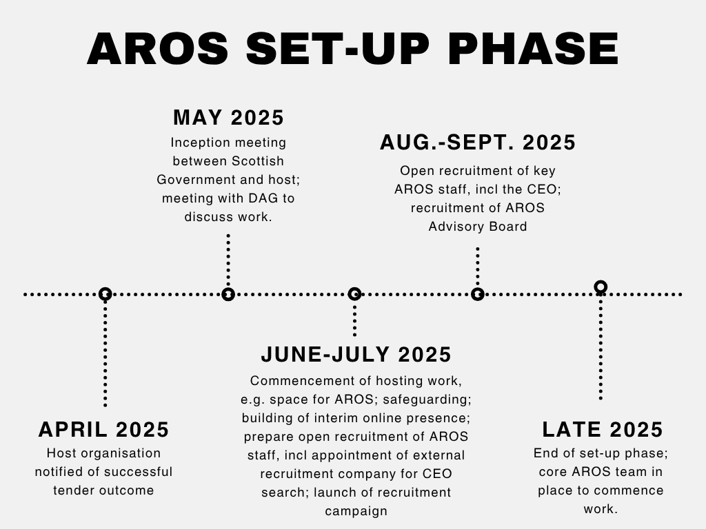 AROS set up timeline